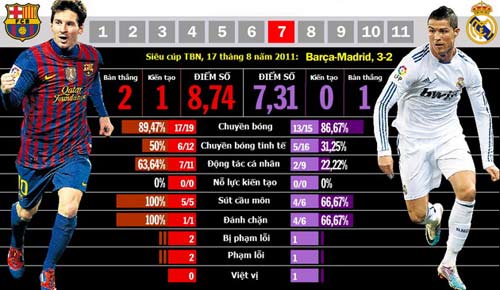 Nhìn từ Siêu kinh điển: Messi áp đảo Ronaldo - 7