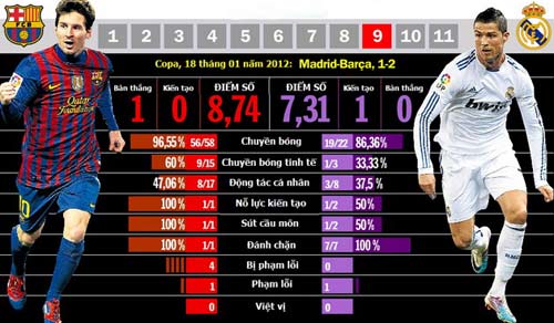 Nhìn từ Siêu kinh điển: Messi áp đảo Ronaldo - 9