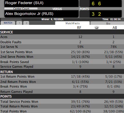 Federer - Bogomolov: Nhanh gọn (Video vòng 2 Cincinnati Masters) - 2