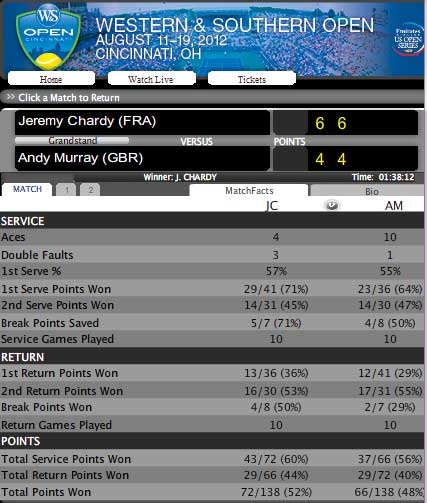 Murray – Chardy: Bất ngờ lớn (video vòng 3 Cincinnati Masters) - 2