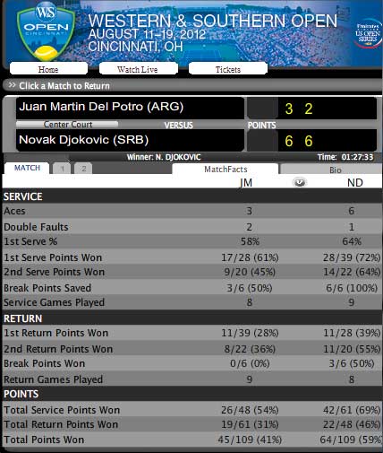Djokovic - Potro: Trả lại món nợ (Video bán kết Cincinnati Masters) - 2