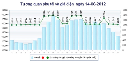 EVN lãi ròng 400 đồng/kWh - 2