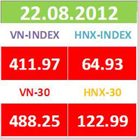 Tài chính - Bất động sản - TTCK 22/8: ACB tiếp tục bị bán tháo