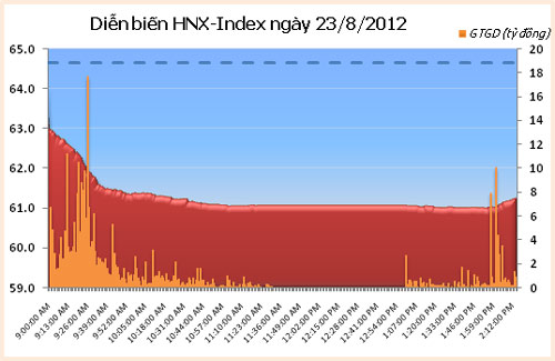 TTCK chiều 23/8: Bên cầm tiền lo sợ - 2