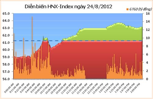 TTCK chiều 24/8: Tăng nhờ khối ngoại - 2