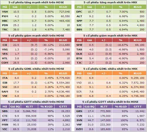 TTCK chiều 24/8: Tăng nhờ khối ngoại - 4