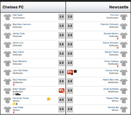 Chelsea - Newcastle: Đẳng cấp đích thực - 4