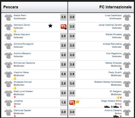 Pescara – Inter: Nhanh gọn, đơn giản - 3