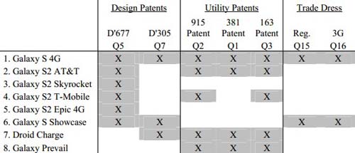 Apple liệt kê 8 smartphone muốn cấm của Samsung - 2