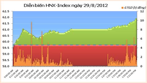 TTCK chiều 29/8: Duy trì đà tăng khá - 2