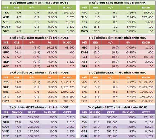 TTCK chiều 29/8: Duy trì đà tăng khá - 3