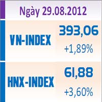 Tài chính - Bất động sản - TTCK chiều 29/8: Duy trì đà tăng khá