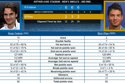 Federer - Phau: Mãn nhãn (Video vòng 2 US Open) - 2