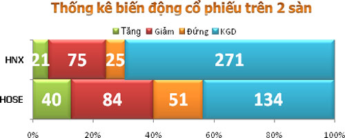 TTCK sáng 31/8: Thị trường giảm điểm - 3