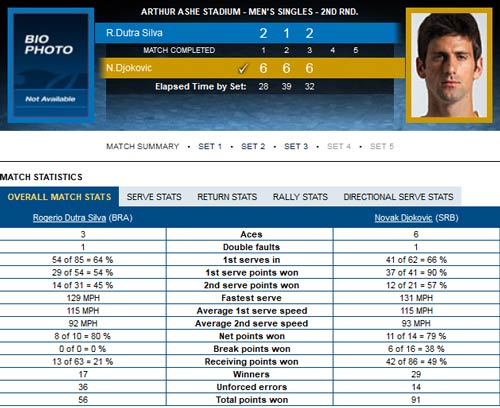 Silva - Djokovic: Đẳng cấp chênh lệch (video vòng 2 US Open) - 2