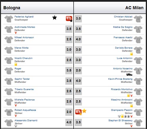 Bologna - Milan: Người hùng Pazzini - 3