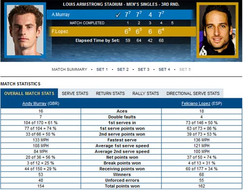 Murray – Lopez: Kịch tính cao độ - 2