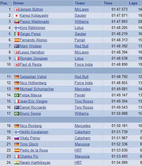 F1 - Phân hạng Belgian GP: Button tạo bão tại Spa - 2