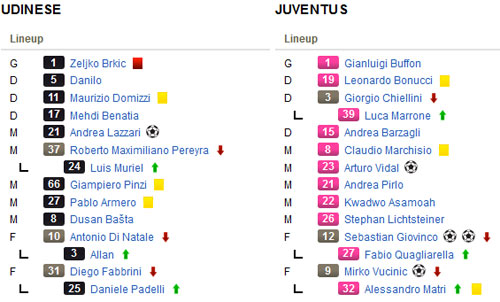 Udinese - Juventus: Sức mạnh khó cưỡng - 1