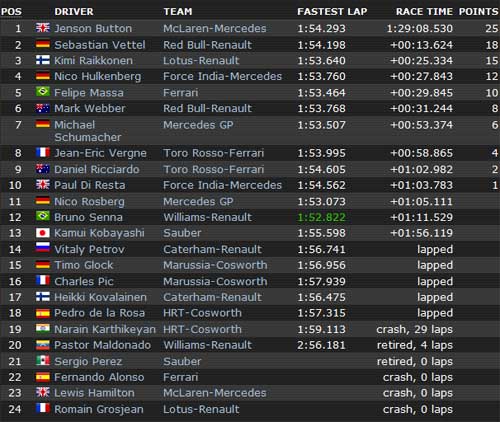 Belgian GP: Gọi tên Button - 2