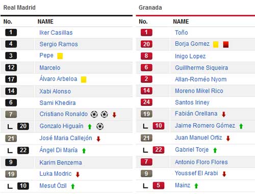 Real – Granada: Ronaldo thông nòng - 2