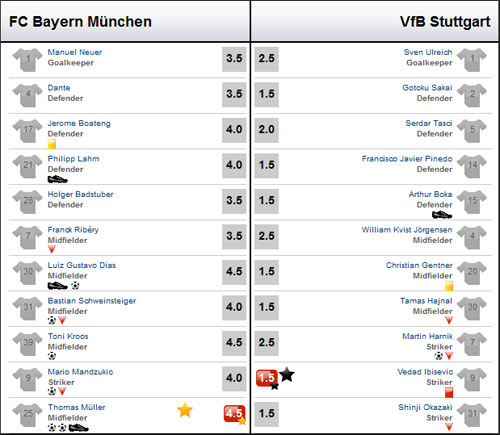 Bayern - Stuttgart: Mưa bàn thắng - 2