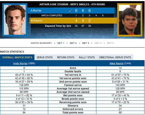 Murray – Raonic: Đẳng cấp (video US Open) - 2