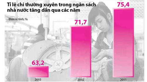 Dân nặng gánh thuế, phí cao chót vót - 2