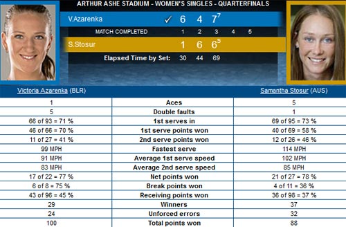 Azarenka - Stosur: Chia tay nhà vô địch (Video TK US Open) - 2