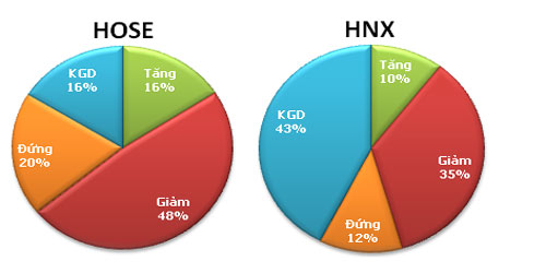 TTCK sáng 5/9: Hai sàn giảm điểm - 1