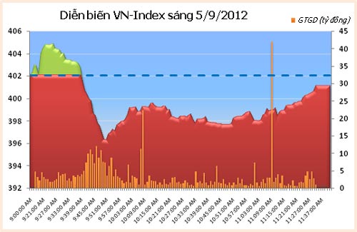 TTCK sáng 5/9: Hai sàn giảm điểm - 2