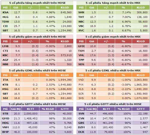 TTCK sáng 5/9: Hai sàn giảm điểm - 4