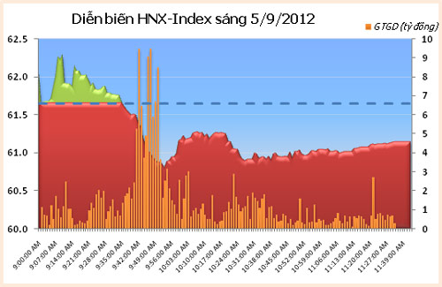 TTCK sáng 5/9: Hai sàn giảm điểm - 3
