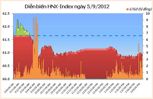 TTCK chiều 5/9: Thị trường giảm mạnh - 2