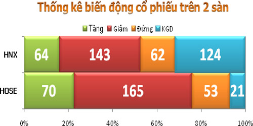 TTCK chiều 5/9: Thị trường giảm mạnh - 3