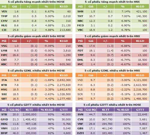 TTCK chiều 5/9: Thị trường giảm mạnh - 4