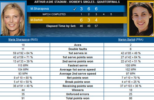 Sharapova - Bartoli: Ngược dòng (Video TK US Open) - 2