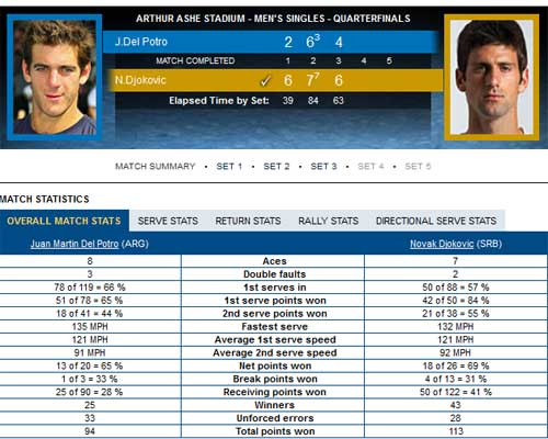 Del Potro - Djokovic: Cống hiến (tứ kết US Open) - 2