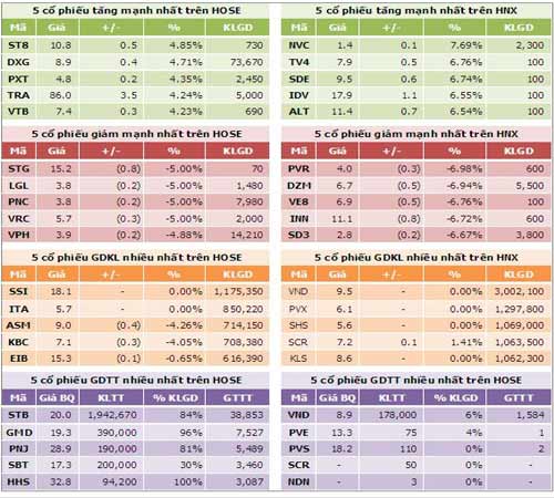 TTCK sáng 7/9: NĐT ngoại cứu VN-Index - 4