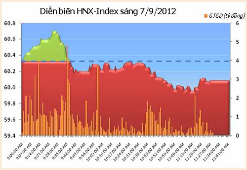 TTCK sáng 7/9: NĐT ngoại cứu VN-Index - 2