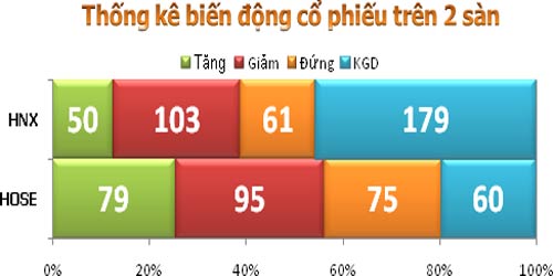 TTCK sáng 7/9: NĐT ngoại cứu VN-Index - 3