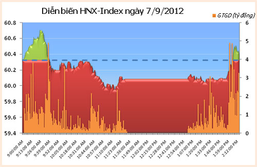 TTCK chiều 7/9: Cầu ngoại đỡ thị trường - 2