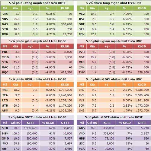 TTCK chiều 7/9: Cầu ngoại đỡ thị trường - 3