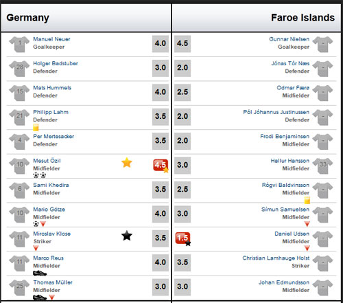 Đức - Đảo Faroe: Sức mạnh vượt trội - 2