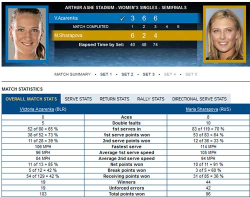 Azarenka - Sharapova: Hấp dẫn (bán kết US Open) - 2