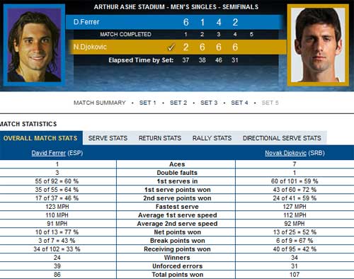 Djokovic - Ferrer: Lực bất tòng tâm (video BK US Open) - 2