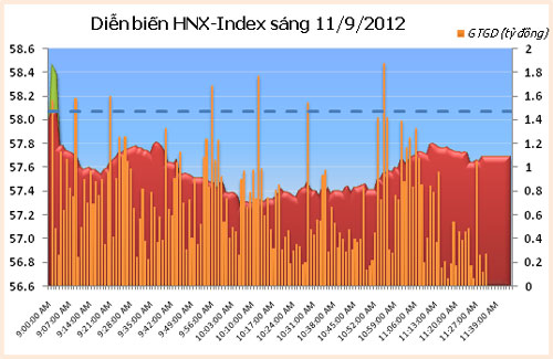 TTCK sáng 11/9: Áp lực bán đang giảm - 2