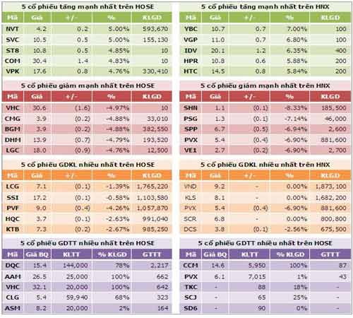 TTCK sáng 11/9: Áp lực bán đang giảm - 4