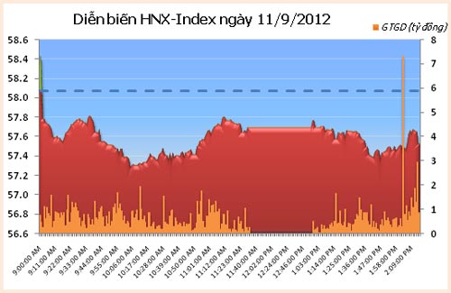 TTCK chiều 11/9: Không thể đảo chiều - 2