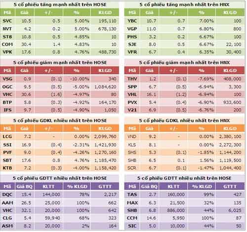 TTCK chiều 11/9: Không thể đảo chiều - 4